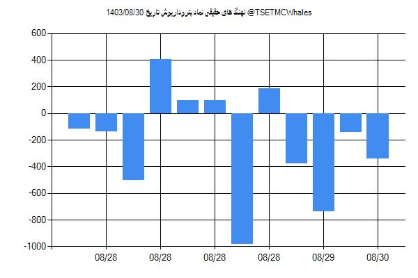 پول هوشمند حقیقی پتروداریوش