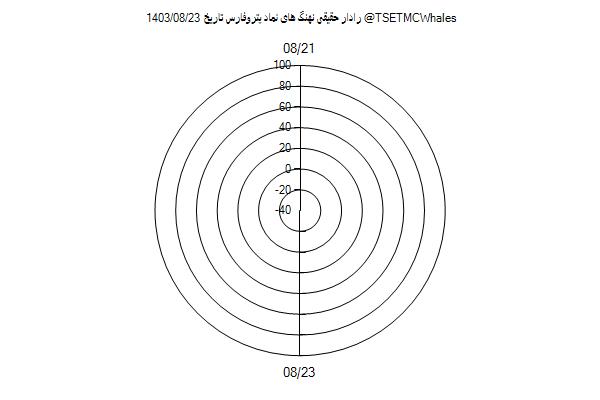 رادار حقیقی پتروفارس