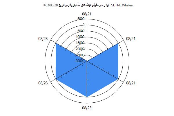 رادار حقوقی پتروفارس