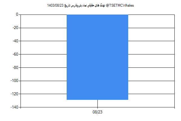 پول هوشمند حقیقی پتروفارس