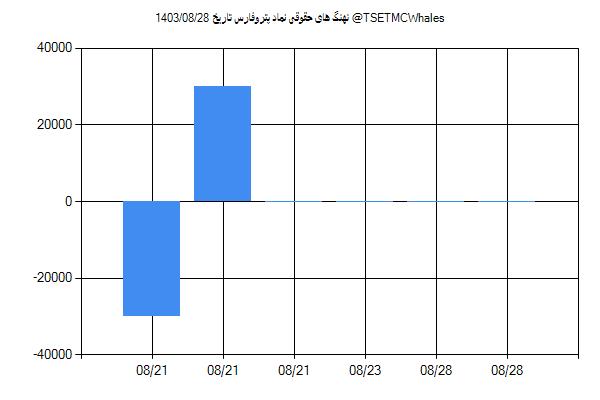 پول هوشمند حقوقی پتروفارس