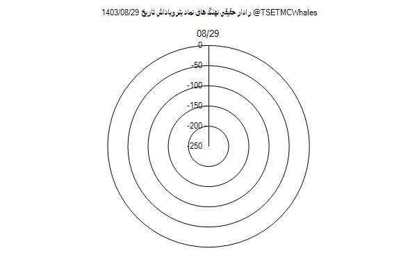 رادار حقیقی پتروپاداش