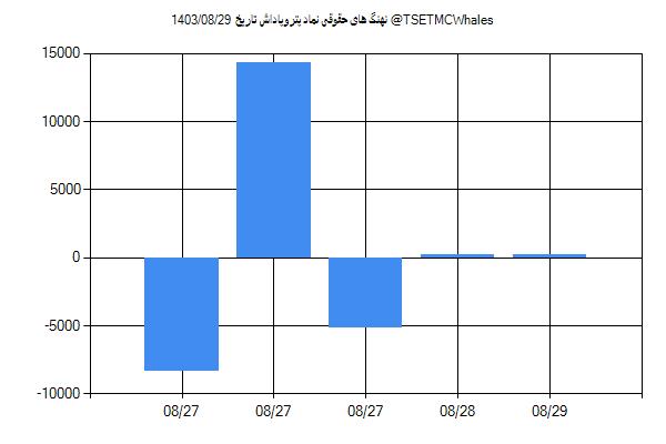 پول هوشمند حقوقی پتروپاداش