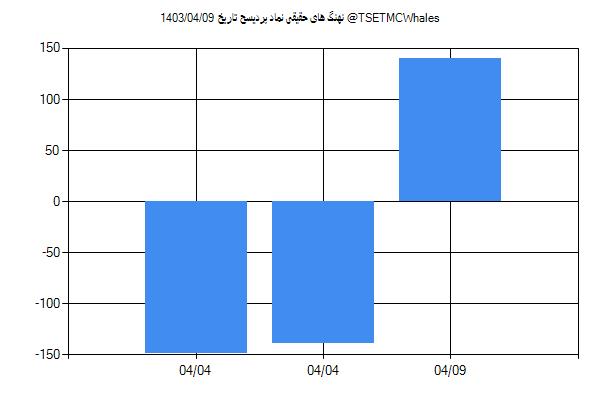 پول هوشمند حقیقی پردیسح