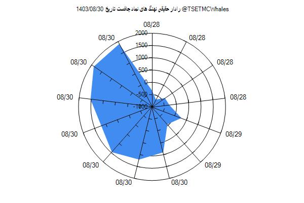 رادار حقیقی چافست