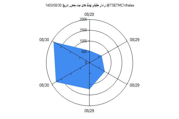 رادار حقیقی چخزر