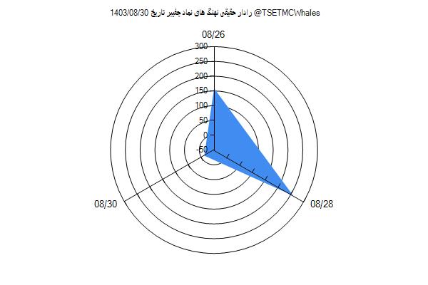 رادار حقیقی چفیبر