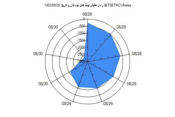 رادار حقیقی کازرو