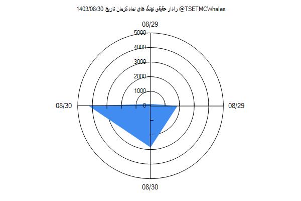 رادار حقیقی کرمان