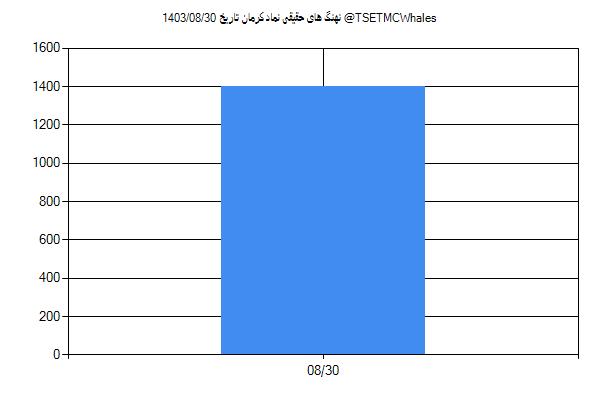 پول هوشمند حقیقی کرمان