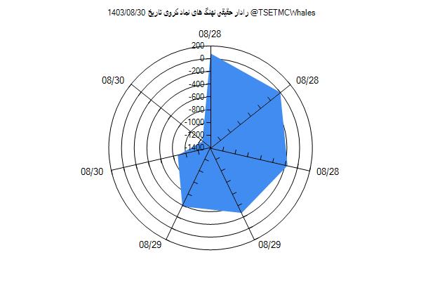 رادار حقیقی کروی