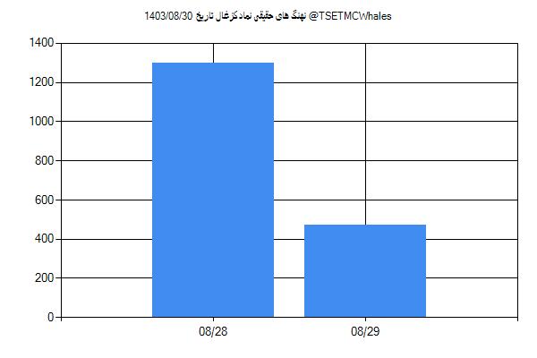 پول هوشمند حقیقی کزغال