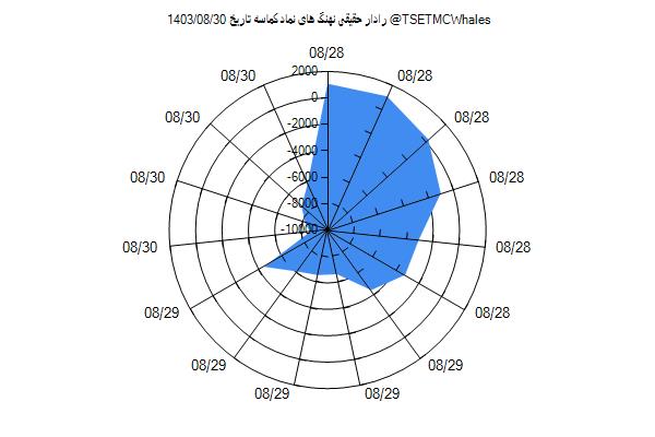 رادار حقیقی کماسه