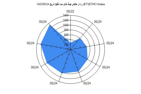 رادار حقیقی کگلح