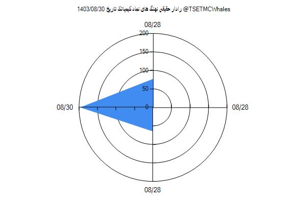 رادار حقیقی کیمیاتک