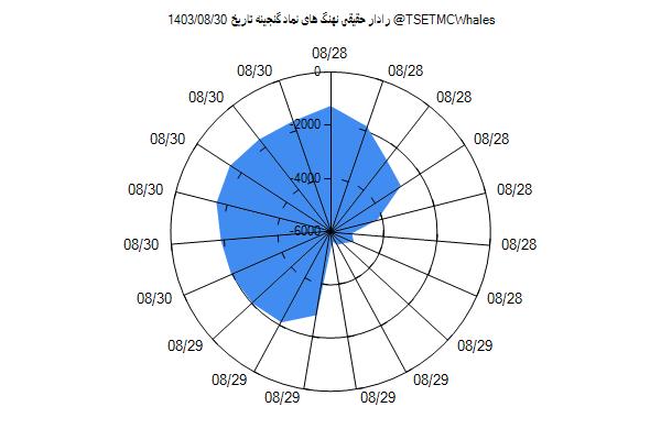 رادار حقیقی گنجینه